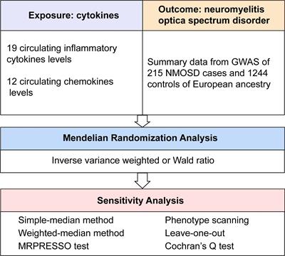 The levels of circulating cytokines and risk of neuromyelitis optica spectrum disorder: a Mendelian randomization study